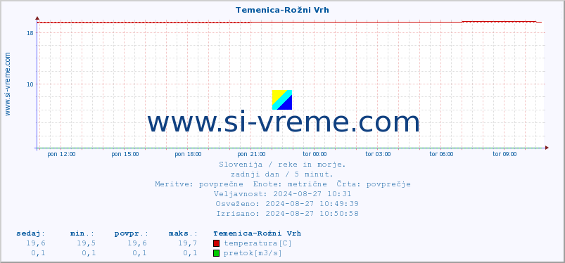 POVPREČJE :: Temenica-Rožni Vrh :: temperatura | pretok | višina :: zadnji dan / 5 minut.