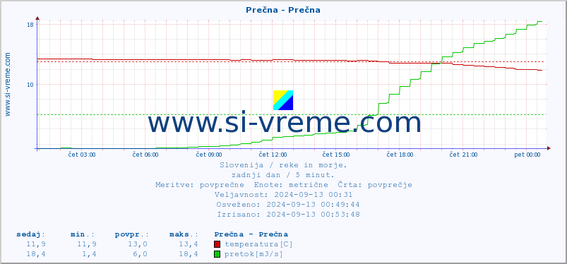 POVPREČJE :: Prečna - Prečna :: temperatura | pretok | višina :: zadnji dan / 5 minut.