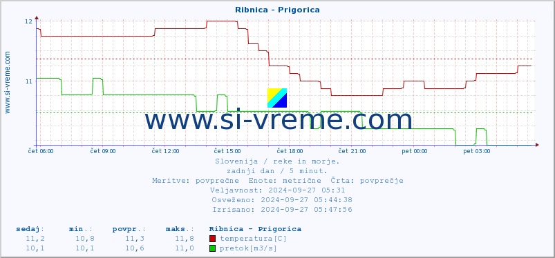 POVPREČJE :: Ribnica - Prigorica :: temperatura | pretok | višina :: zadnji dan / 5 minut.