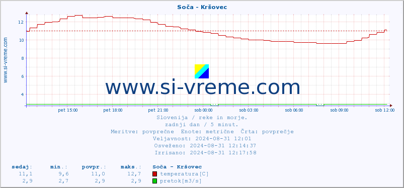 POVPREČJE :: Soča - Kršovec :: temperatura | pretok | višina :: zadnji dan / 5 minut.