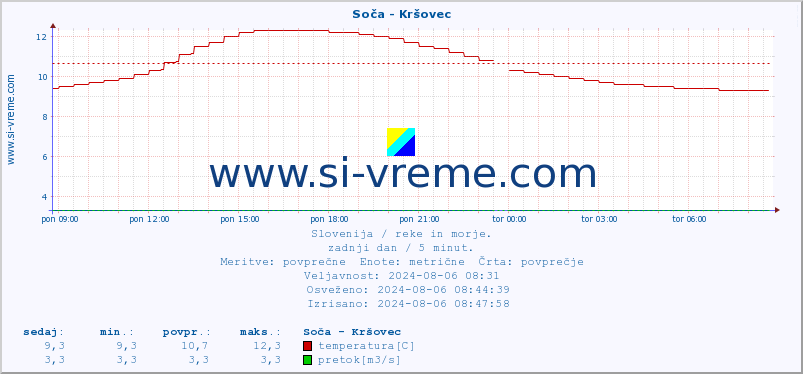 POVPREČJE :: Soča - Kršovec :: temperatura | pretok | višina :: zadnji dan / 5 minut.