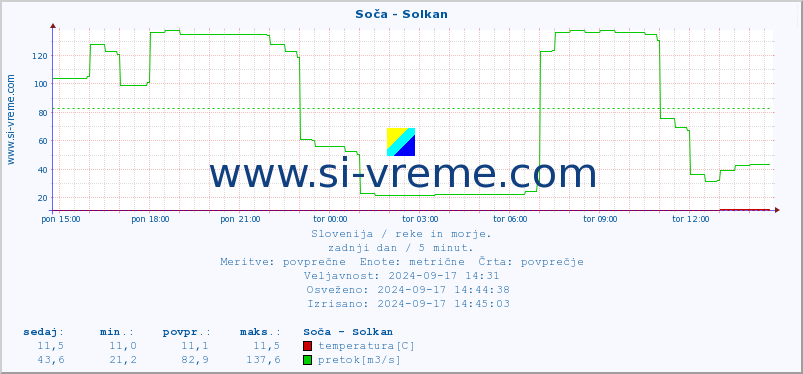 POVPREČJE :: Soča - Solkan :: temperatura | pretok | višina :: zadnji dan / 5 minut.