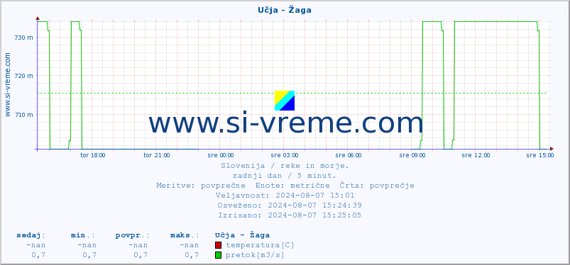 POVPREČJE :: Učja - Žaga :: temperatura | pretok | višina :: zadnji dan / 5 minut.