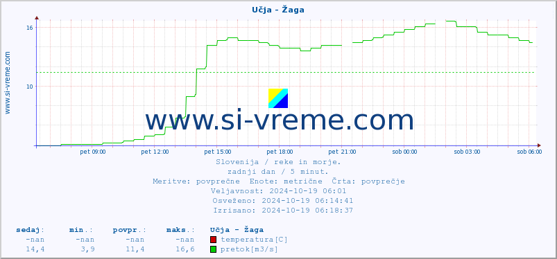 POVPREČJE :: Učja - Žaga :: temperatura | pretok | višina :: zadnji dan / 5 minut.