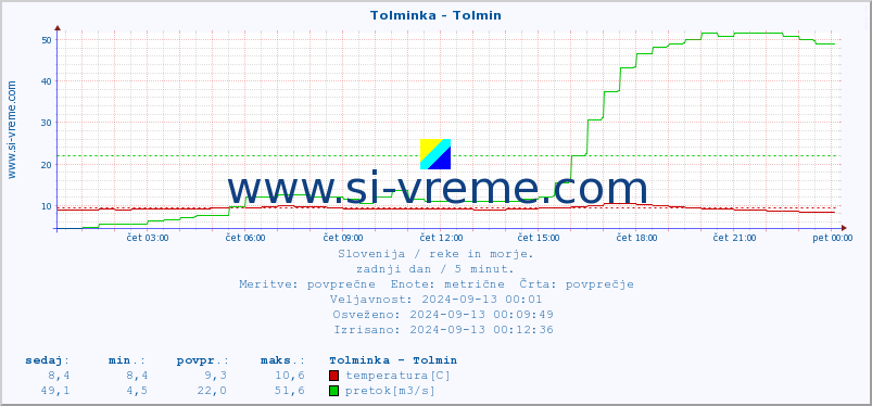 POVPREČJE :: Tolminka - Tolmin :: temperatura | pretok | višina :: zadnji dan / 5 minut.