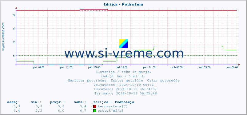 POVPREČJE :: Idrijca - Podroteja :: temperatura | pretok | višina :: zadnji dan / 5 minut.