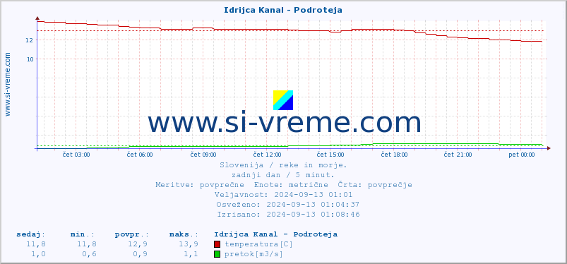 POVPREČJE :: Idrijca Kanal - Podroteja :: temperatura | pretok | višina :: zadnji dan / 5 minut.