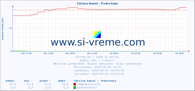 POVPREČJE :: Idrijca Kanal - Podroteja :: temperatura | pretok | višina :: zadnji dan / 5 minut.