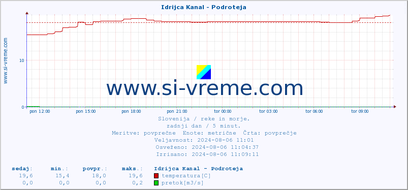 POVPREČJE :: Idrijca Kanal - Podroteja :: temperatura | pretok | višina :: zadnji dan / 5 minut.