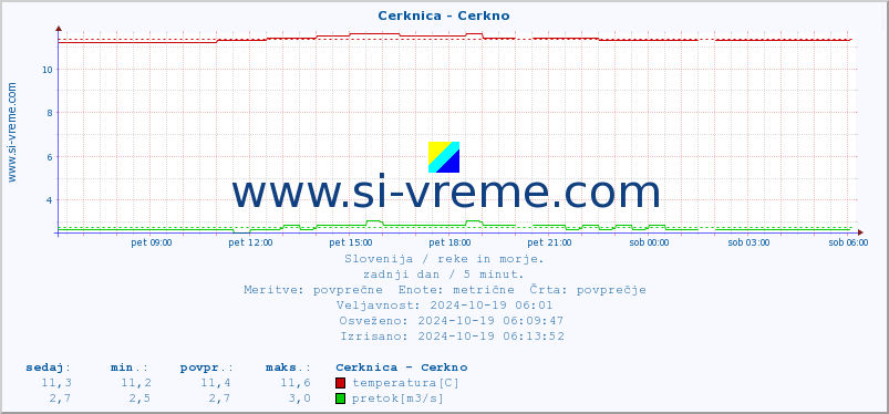 POVPREČJE :: Cerknica - Cerkno :: temperatura | pretok | višina :: zadnji dan / 5 minut.