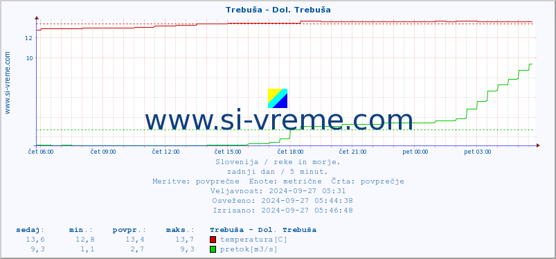 POVPREČJE :: Trebuša - Dol. Trebuša :: temperatura | pretok | višina :: zadnji dan / 5 minut.