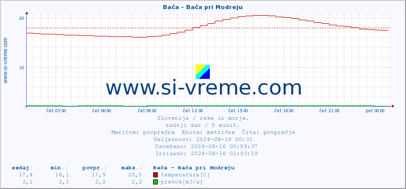 POVPREČJE :: Bača - Bača pri Modreju :: temperatura | pretok | višina :: zadnji dan / 5 minut.