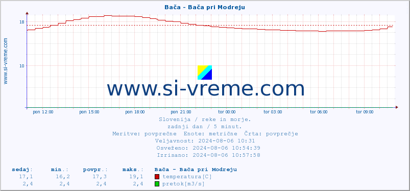 POVPREČJE :: Bača - Bača pri Modreju :: temperatura | pretok | višina :: zadnji dan / 5 minut.