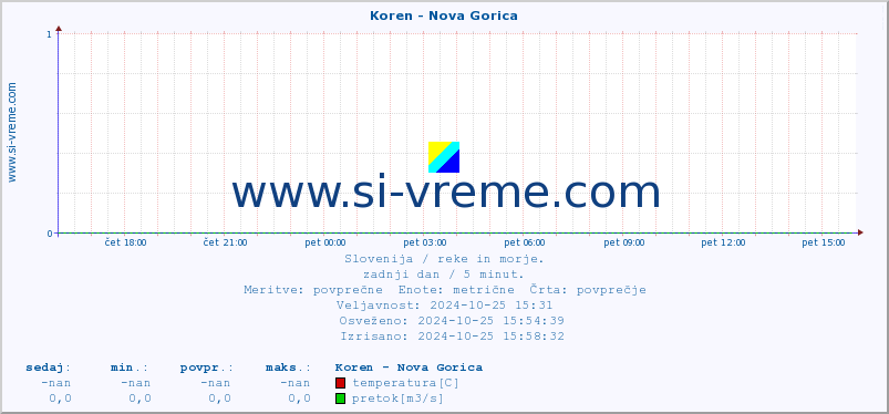 POVPREČJE :: Koren - Nova Gorica :: temperatura | pretok | višina :: zadnji dan / 5 minut.