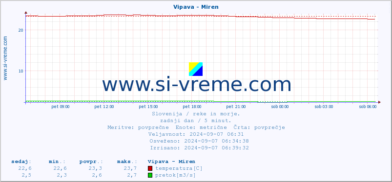 POVPREČJE :: Vipava - Miren :: temperatura | pretok | višina :: zadnji dan / 5 minut.