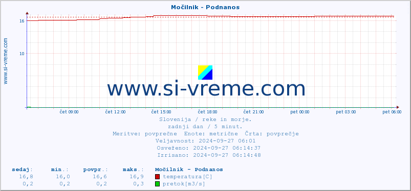 POVPREČJE :: Močilnik - Podnanos :: temperatura | pretok | višina :: zadnji dan / 5 minut.