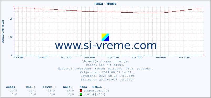 POVPREČJE :: Reka - Neblo :: temperatura | pretok | višina :: zadnji dan / 5 minut.