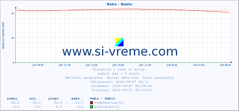 POVPREČJE :: Reka - Neblo :: temperatura | pretok | višina :: zadnji dan / 5 minut.