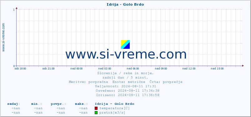 POVPREČJE :: Idrija - Golo Brdo :: temperatura | pretok | višina :: zadnji dan / 5 minut.