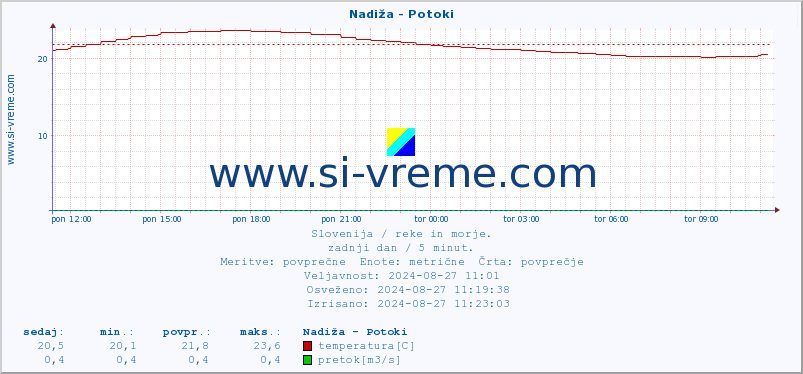 POVPREČJE :: Nadiža - Potoki :: temperatura | pretok | višina :: zadnji dan / 5 minut.