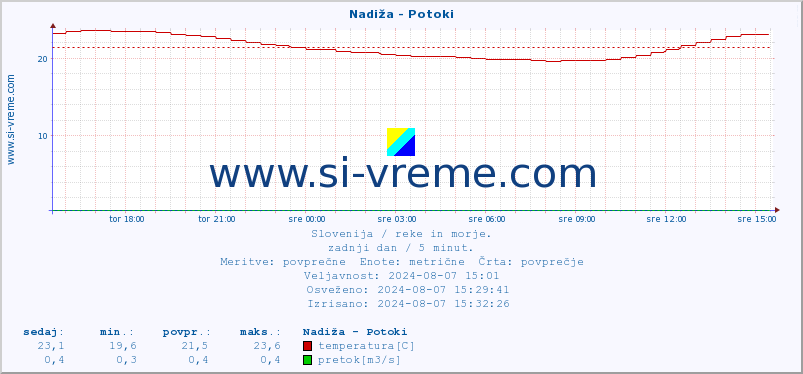 POVPREČJE :: Nadiža - Potoki :: temperatura | pretok | višina :: zadnji dan / 5 minut.