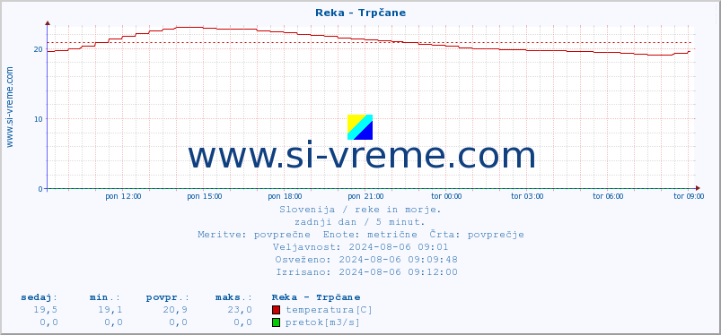 POVPREČJE :: Reka - Trpčane :: temperatura | pretok | višina :: zadnji dan / 5 minut.