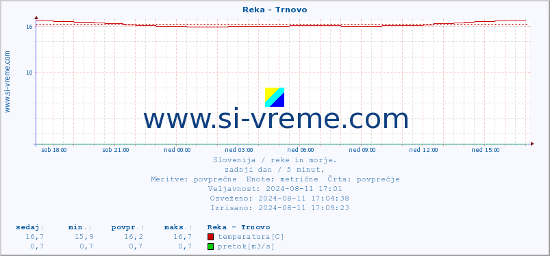 POVPREČJE :: Reka - Trnovo :: temperatura | pretok | višina :: zadnji dan / 5 minut.