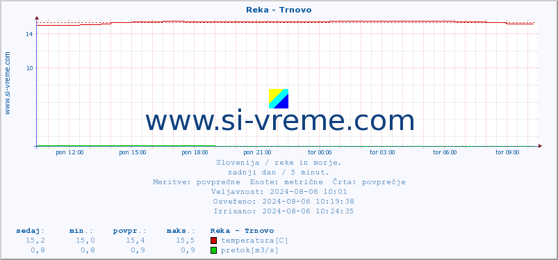 POVPREČJE :: Reka - Trnovo :: temperatura | pretok | višina :: zadnji dan / 5 minut.