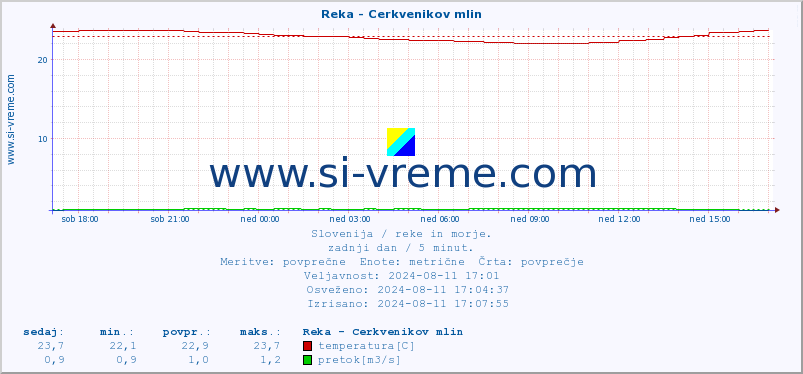 POVPREČJE :: Reka - Cerkvenikov mlin :: temperatura | pretok | višina :: zadnji dan / 5 minut.