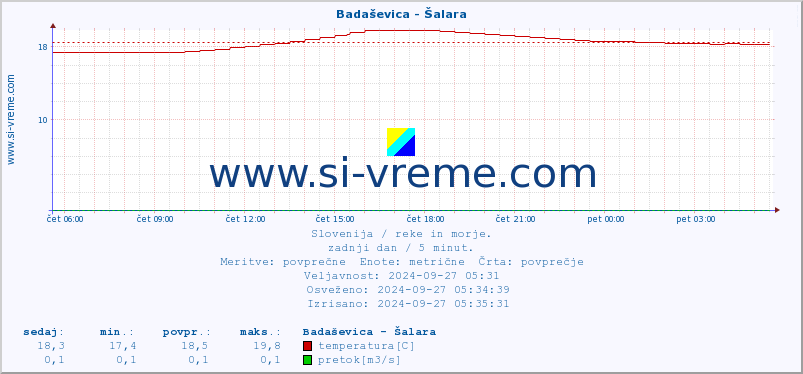 POVPREČJE :: Badaševica - Šalara :: temperatura | pretok | višina :: zadnji dan / 5 minut.