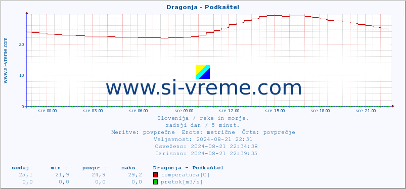 POVPREČJE :: Dragonja - Podkaštel :: temperatura | pretok | višina :: zadnji dan / 5 minut.