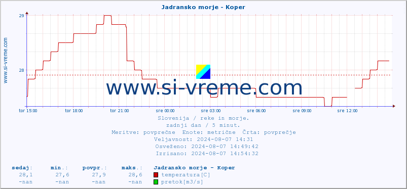 POVPREČJE :: Jadransko morje - Koper :: temperatura | pretok | višina :: zadnji dan / 5 minut.