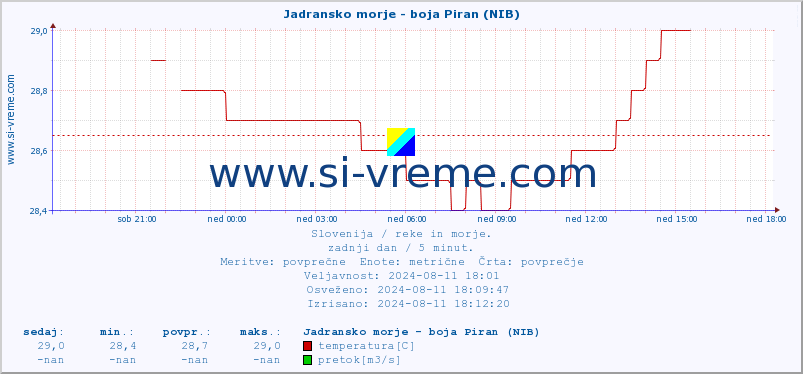 POVPREČJE :: Jadransko morje - boja Piran (NIB) :: temperatura | pretok | višina :: zadnji dan / 5 minut.