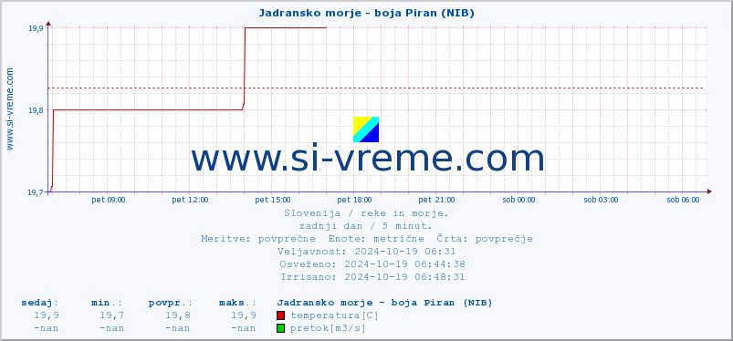 POVPREČJE :: Jadransko morje - boja Piran (NIB) :: temperatura | pretok | višina :: zadnji dan / 5 minut.