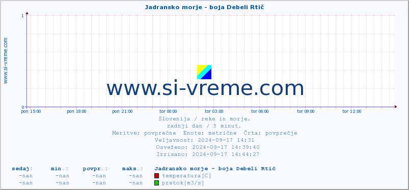 POVPREČJE :: Jadransko morje - boja Debeli Rtič :: temperatura | pretok | višina :: zadnji dan / 5 minut.