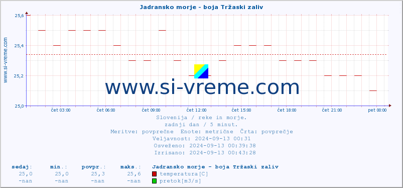 POVPREČJE :: Jadransko morje - boja Tržaski zaliv :: temperatura | pretok | višina :: zadnji dan / 5 minut.