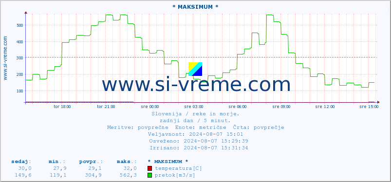 POVPREČJE :: * MAKSIMUM * :: temperatura | pretok | višina :: zadnji dan / 5 minut.