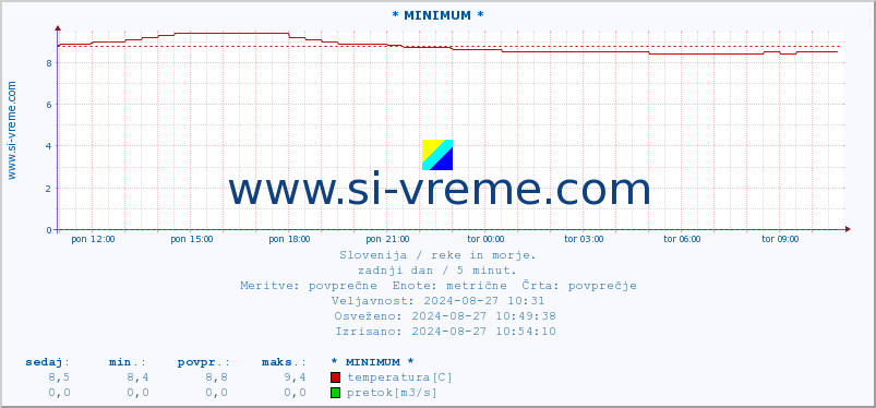 POVPREČJE :: * MINIMUM * :: temperatura | pretok | višina :: zadnji dan / 5 minut.