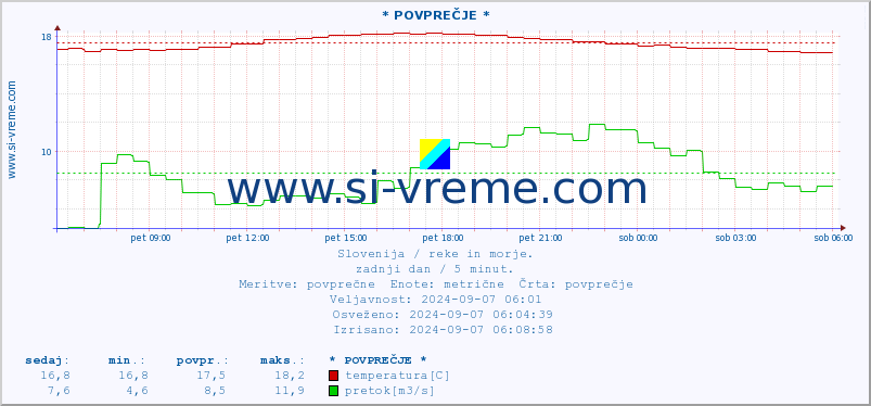 POVPREČJE :: * POVPREČJE * :: temperatura | pretok | višina :: zadnji dan / 5 minut.