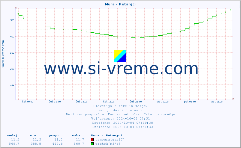 POVPREČJE :: Mura - Petanjci :: temperatura | pretok | višina :: zadnji dan / 5 minut.