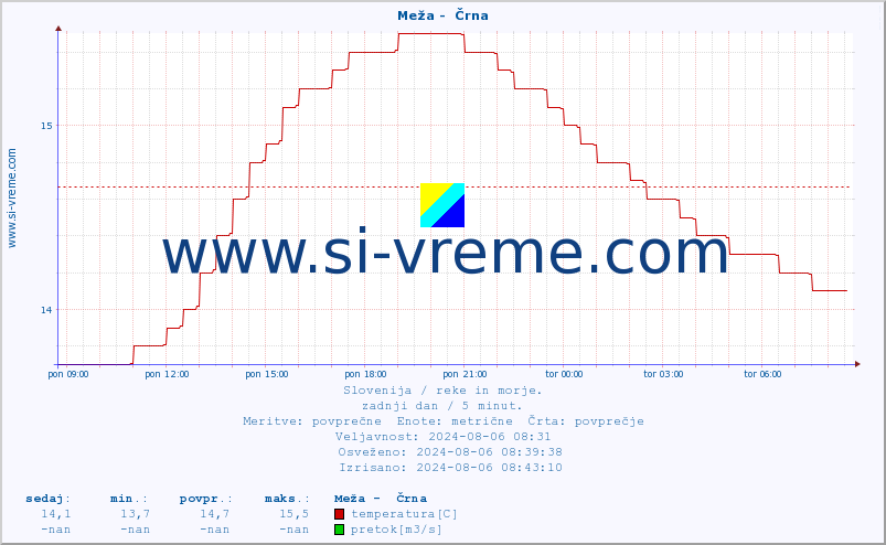 POVPREČJE :: Meža -  Črna :: temperatura | pretok | višina :: zadnji dan / 5 minut.