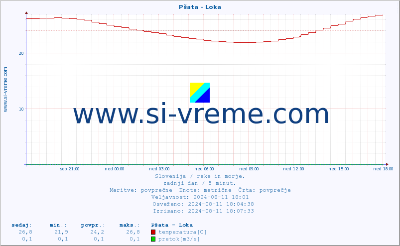 POVPREČJE :: Pšata - Loka :: temperatura | pretok | višina :: zadnji dan / 5 minut.