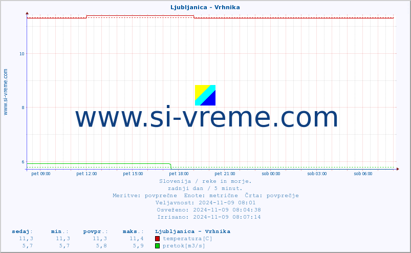 POVPREČJE :: Ljubljanica - Vrhnika :: temperatura | pretok | višina :: zadnji dan / 5 minut.