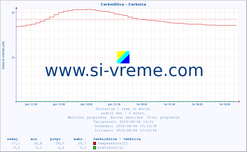 POVPREČJE :: Cerkniščica - Cerknica :: temperatura | pretok | višina :: zadnji dan / 5 minut.