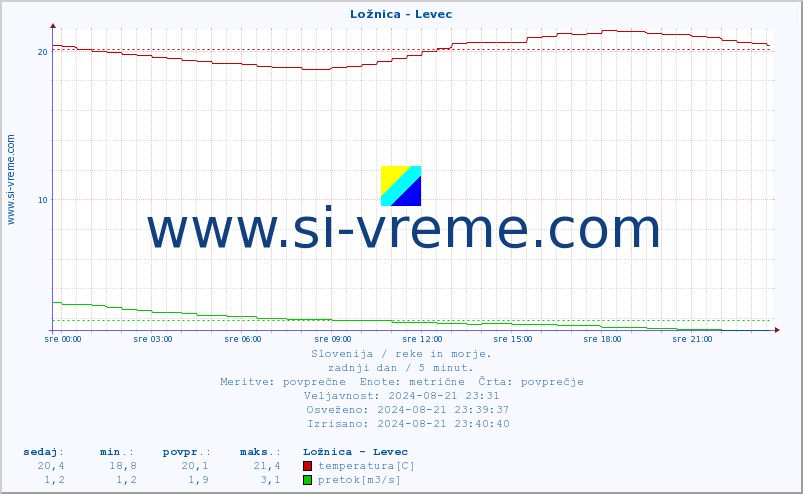 POVPREČJE :: Ložnica - Levec :: temperatura | pretok | višina :: zadnji dan / 5 minut.