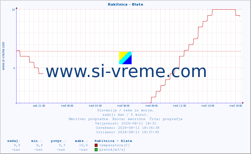 POVPREČJE :: Rakitnica - Blate :: temperatura | pretok | višina :: zadnji dan / 5 minut.