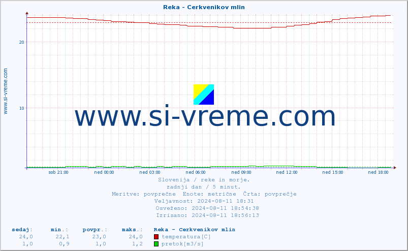 POVPREČJE :: Reka - Cerkvenikov mlin :: temperatura | pretok | višina :: zadnji dan / 5 minut.