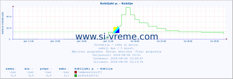 POVPREČJE :: Kobiljski p. - Kobilje :: temperatura | pretok | višina :: zadnji dan / 5 minut.