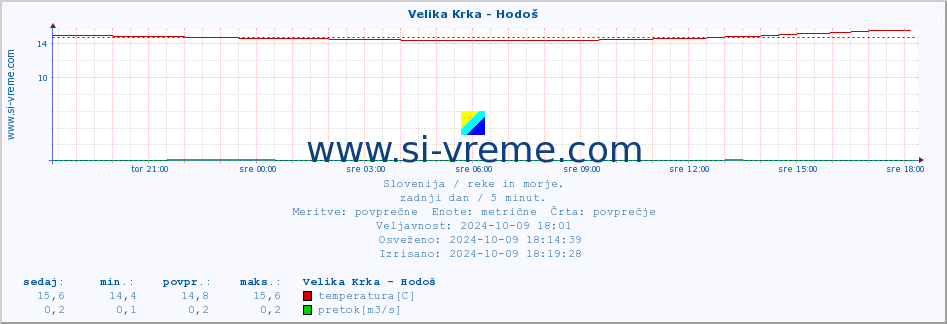 POVPREČJE :: Velika Krka - Hodoš :: temperatura | pretok | višina :: zadnji dan / 5 minut.