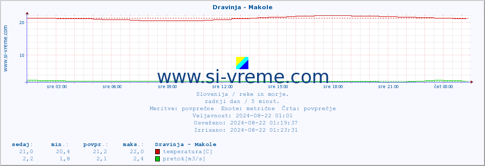 POVPREČJE :: Dravinja - Makole :: temperatura | pretok | višina :: zadnji dan / 5 minut.